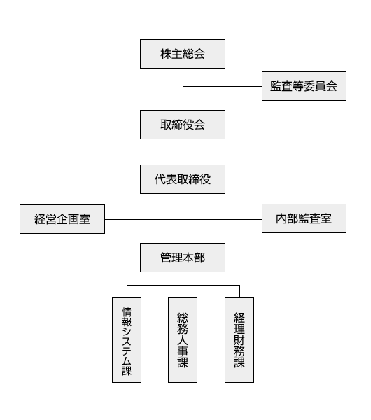 株式会社ヨシックスホールディングスの組織図