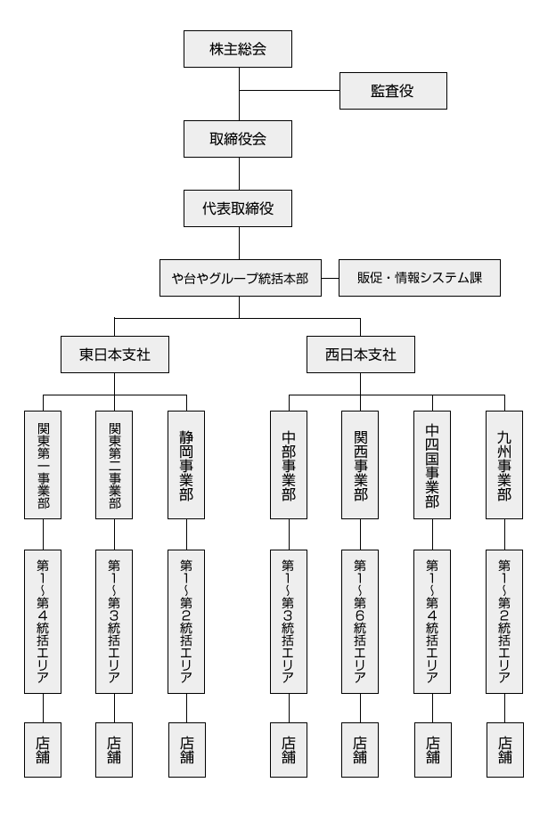 株式会社ヨシックスフーズ組織図